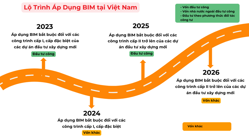 áp dụng BIM